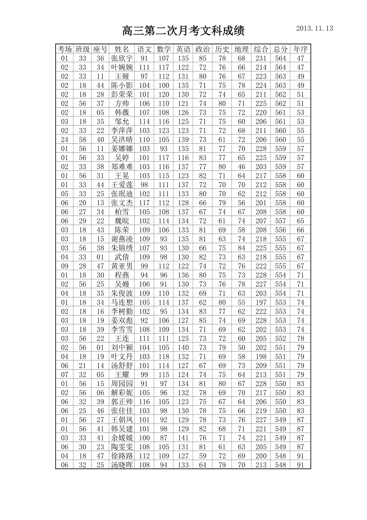 高三期末考试成绩表